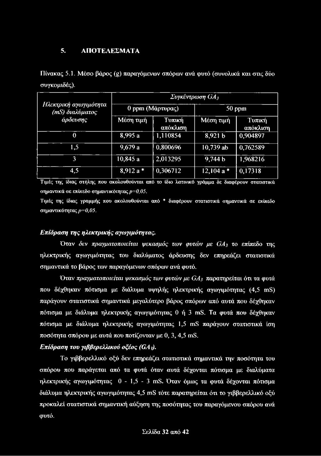 5. ΑΠΟΤΕΛΕΣΜΑΤΑ Πίνακας 5.1. Μέσο βάρος ( ) παραγόμενων σπόρων ανά φυτό (συνολικά και στις δύο συγκομιδές).