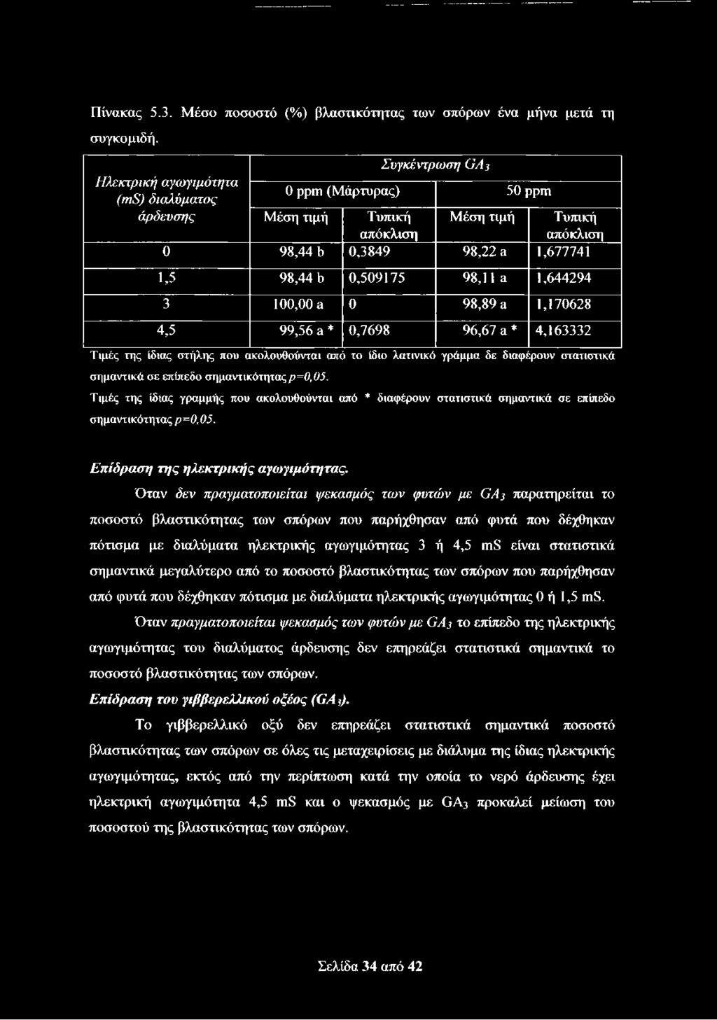 98,11 α 1,644294 3 100,00 α 0 98,89 α 1,170628 4,5 99,56 &* 0,7698 96,67 α * 4,163332 Τ ιμ ές της ίδ ια ς στήλης που ακολουθούνται από το ίδ ιο λα τινικό γράμμα δε διαφέρουν στατιστικά σημαντικά σε