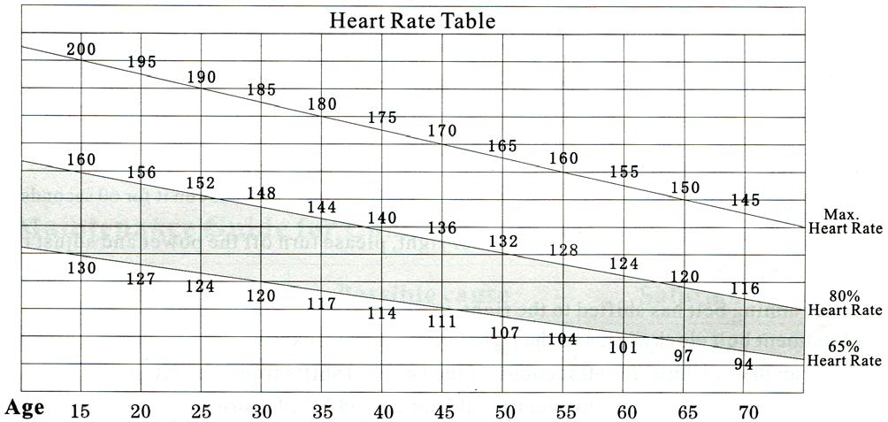 7. Αναφορά άσκησης 1) Ένταση άσκησης Παρακαλούμε γυμναστείτε μεταξύ του εύρους καρδιακής συχνότητας στην αερόβια άσκηση (Δείτε το διάγραμμα Καρδιακής συχνότητας παρακάτω).