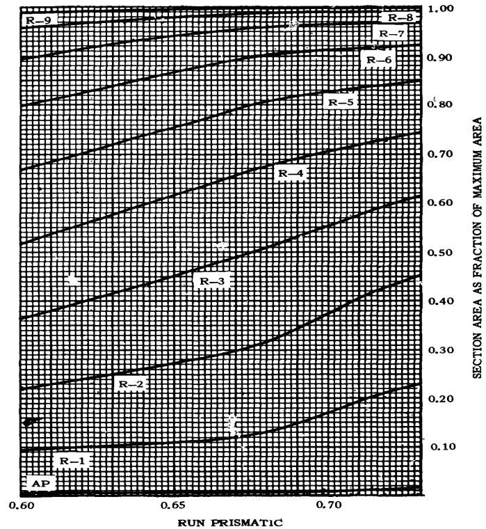 Συστηματική Σειρά 60 V. Καθορισμός στοιχείων προς χάραξη της καμπύλης των επιφανειών των εγκάρσιων τομών.