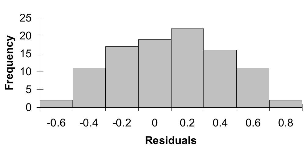Nonnormality We can take the residuals and put them into a histogram to visually check for