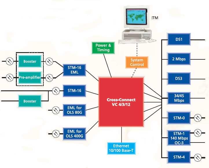 do SDH signálu. Systém môže byť použitý ako Add/Drop multiplexor, koncový multiplexor, alebo malý IP-Switch. Poskytuje vstavané cross-connect zadiadenie a flexibilné rozhranie pre paketové okruhy.