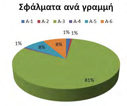 ΔΙΑΔΙΚΑΣΙΑ ΜΕΤΡΗΣΕΩΝ Όπωσ ιταν αναμενόμενο, τα ςφάλματα λόγω κεραυνοφ που παρουςιάηονται ςτθν Α-3, είναι πολφ περιςςότερα ςε ςχζςθ με τισ υπόλοιπεσ γραμμζσ μζςθσ τάςθσ που αναλφονται παραπάνω.