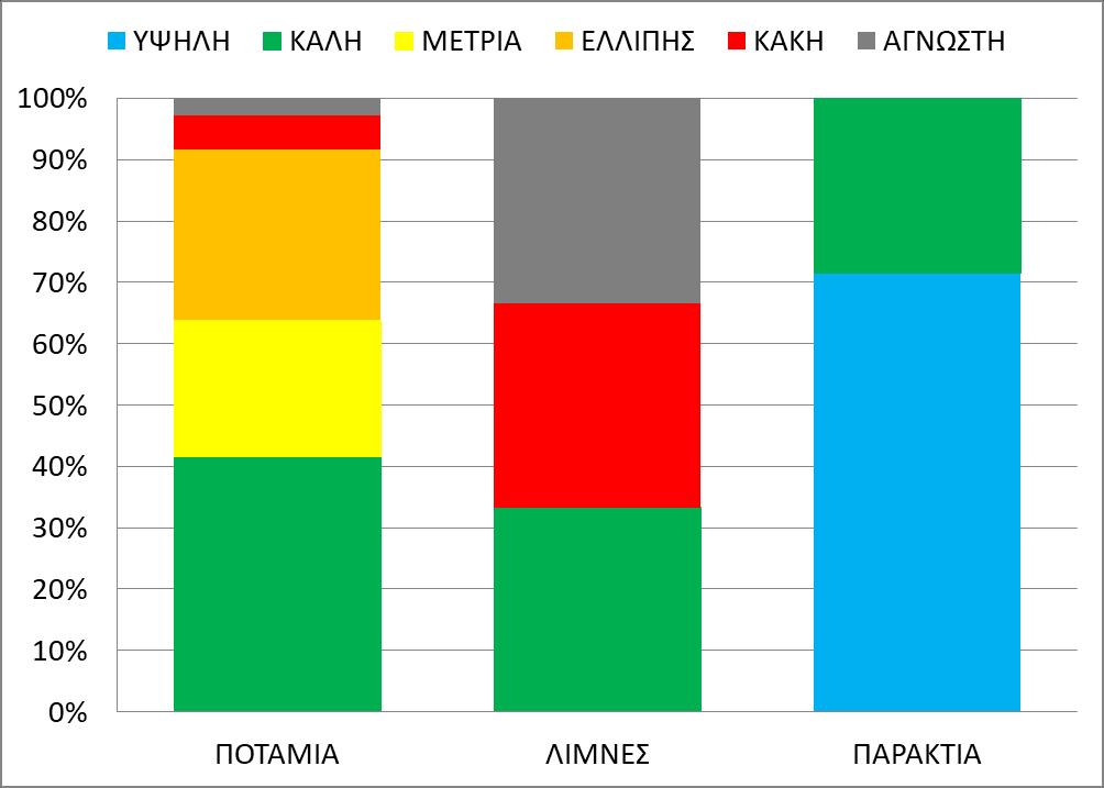 77% 1% % επιφάνειας