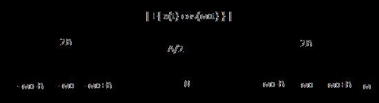 Άσκηση 4 (συνέχεια) Παρατηρούμε ότι πολλαπλασιασμός του σήματος x t με το cos (ω 0 t) δεν αλλοιώνει τη μορφή του Χ(ω), απλά