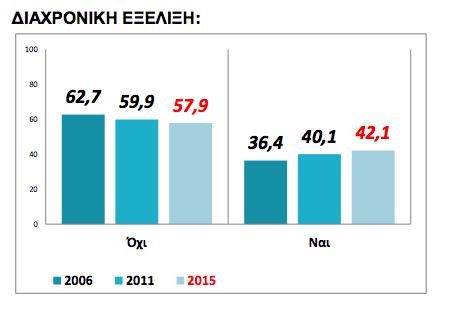 Η επιδημιολογική μεταβολή στην πράξη: δεδομένα από την Ελλάδα Ποσοστό χρονίως