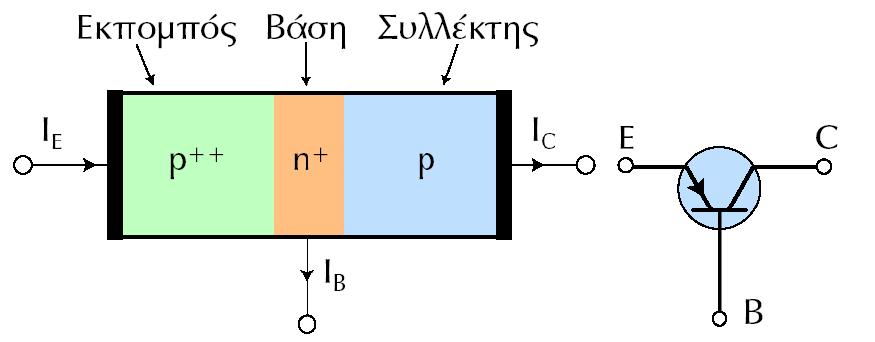 1.2. BJT - ΔΙΠΟΛΙΚΟ ΤΡΑΝΖΙΣΤΟΡ Το διπολικό τρανζίστορ επαφής BJT (bipolar transistor junction) αποτελείται από τρεις ακροδέκτες, τον εκπομπό (emitter), τη βάση (base) και το συλλέκτη (collector).