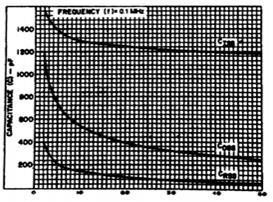 . Σχήμα 1.18: Μεταβολή των χωρητικοτήτων ενός συγκεκριμένου MOSFET. C GS = παρασιτική χωρητικότητα μεταξύ πύλης και πηγής. C GD = παρασιτική χωρητικότητα μεταξύ πύλης και υποδοχής.
