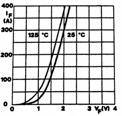 Από τις χαρακτηριστικές αυτές εξόδου του IGBT διαπιστώνεται ότι για τάση πύλης από 13 έως 17 Volt έχει τη μικρότερη τάση κορεσμού της τάξεως 2 έως 7 Volt το οποίο σημαίνει ότι στη συγκεκριμένη