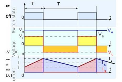 Σχήμα 2.6 :χαρακτηριστική ρευμάτων και τάσεων ενός μετατροπέα Σ.Ρ.