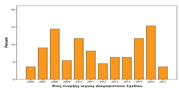 Η συντριπτική πλειοψηφία των διαχειριστικών σχεδίων για τα δημόσια δάση (94%) είναι σχέδια 10ετούς διάρκειας. Πίνακας 3.