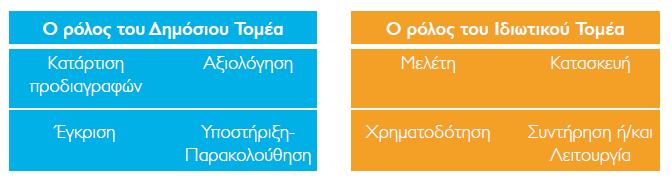 Ο Ιδιωτικός Τομέας αναλαμβάνει: την εκπόνηση των μελετών σύμφωνα με το γενικό σχέδιο της προκήρυξης την κατασκευή του έργου την εξασφάλιση της απαιτούμενης χρηματοδότησης του έργου τη διαχείριση και