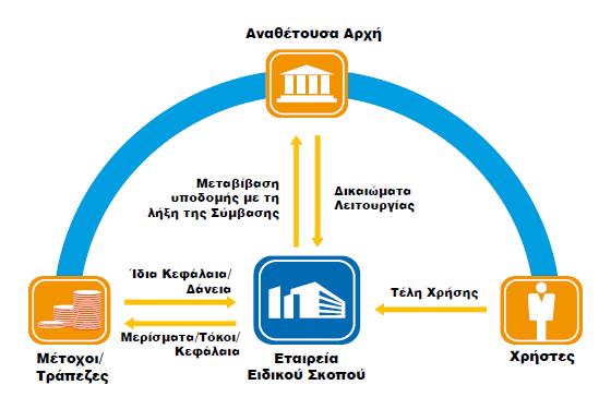 Σχήμα 1.3 Ανταποδοτικά έργα ΣΔΙΤ.