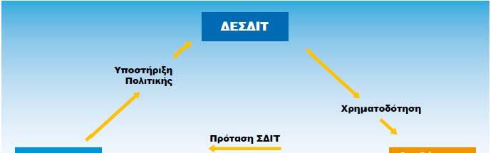 Στο παρακάτω Σχήμα 1.5, φαίνεται η σχέση μεταξύ των οργάνων διοίκησης των Συμπράξεων μεταξύ δημοσίου και ιδιωτικού τομέα. Αναθέτουσα Σχήμα 1.5 Τα αρμόδια διοικητικά όργανα των ΣΔΙΤ.