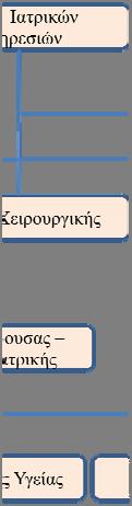 ιατρεία, τα χειρουργεία, τα εργαστήρια, οι ειδικές