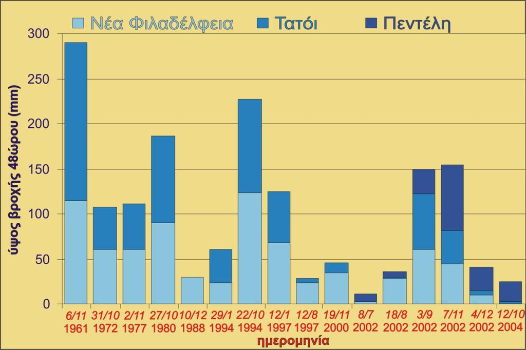 Κατάλογος µε τις µεγαλύτερες πληµµύρες που έπληξαν περιοχές του λεκανοπεδίου της Αθήνας από το 1961 έως το 2004 Η µ ερο- µ ηνία Περιοχές που πληµµύρισαν Ν.Φ. Τ. Π. Αρ.