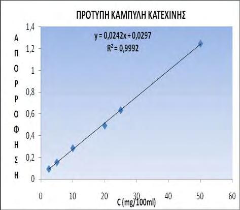 Πίνακας 11: Απορροφήσεις πρότυπων διαλυμάτων για την κατασκευή πρότυπης καμπύλης μεθόδου TFC Συγκέντρωση πρότυπου διαλύματος (mg/100ml) Απορρόφηση 510 nm (Abs) 2,5 0,118 5 0,19 10 0,28 20 0,42 25