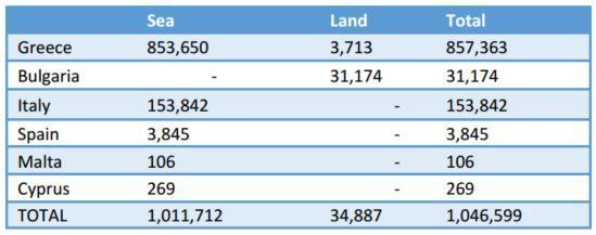853.650 κατέφτασαν διά θαλάσσης και μόλις 3.713 διά της χερσαίας οδού της ανατολικής Θράκης (Εικόνα 2). Εικόνα 2. Συνολικός αριθμός αφίξεων στην Ευρώπη για το έτος 2015 ανά χώρα πρώτης άφιξης (IOM, n.