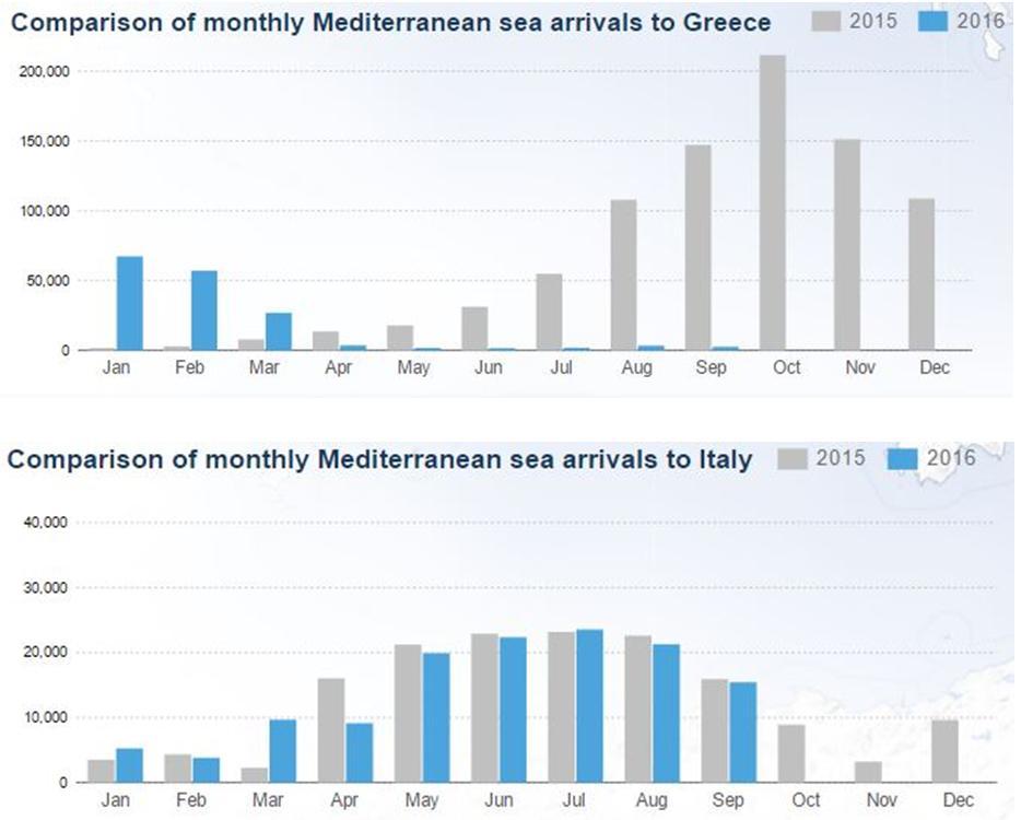 000 από την περιοχή του Αιγαίου (MMP, 2016).