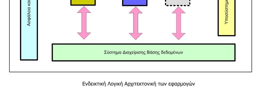 α- παραίτητων συνεργασιών µεταξύ των πρωτογενών υπηρεσιών του ευρύτερου ηµόσιου Τοµέα, οι οποίες παράγουν νέες υπηρεσίες καθώς και των απαραίτητων διεπαφών µεταξύ των πληροφοριακών τους συστηµάτων.