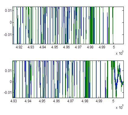 Εικόνα 3232 Σύγκριση των τελευταίων δειγμάτων fade-out των δυο κωδικοποιήσεων (πάνω 192 kbps, κάτω 128 kbps) Παρατηρώντας τα δυο σχήματα είναι προφανές ότι