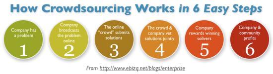 Crowdsourcing Crowdsourcing: οι χρήστες εθελοντικά προσθέτουν πληροφορίες σε αδόμητα δεδομένα (π.χ. φωτογραφίες, βίντεο) έτσι ώστε να αποτελέσουν δομή (π.χ. ονόματα, λέξεις κλειδιά, τοποθεσίες, ημερομηνίες) Εταιρείες που χρησιμοποιούν crowdsourcing Booking.