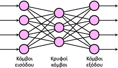 Τεχνητά Νευρωνικά δίκτυα (Artificial Neural Networks) Είναι απλουστεύσεις της εικόνας που έχουμε για τον τρόπο λειτουργίας του εγκεφάλου των οργανισμών Ένα νευρωνικό δίκτυο μαθαίνει εξασκούμενο με