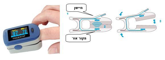 מכשירי אוקסימטר בנויים כאצבעון המולבש על קצה האצבע של הנבדק, בדומה מאד למכשיר מד הדופק. למעשה, מכשירי האוקסימטר האלה יכולים לספק מידע גם על הדופק, ועל כן הם קרויים פאלס-אוקסימטר.