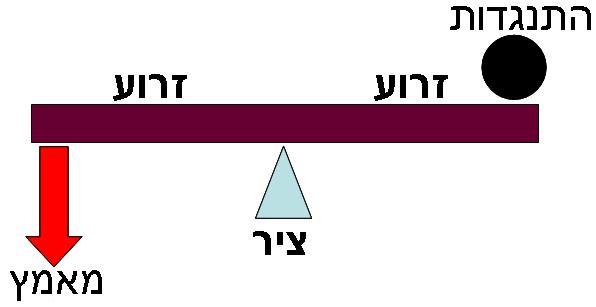 בהגדרתו מנוף )Lever( הוא מכונה מכנית פשוטה, אשר מתבססת על מוט שאפשר להניעו סביב נקודת משען והמשמש בעיקר )ולא תמיד!( לאיזון כוח רב בעזרת כוח מועט.
