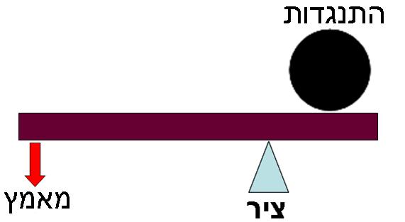 ההבדלים בין אורך הזרועות עשויים להעניק למערכת המנוף המכנית את היתרונות הטכנולוגיים שלה, ובגוף האדם להעניק יתרונות פיזיולוגיים, כפי שנראה בהמשך. ג.