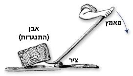 מכשיר עתיק יומין זה, הנקרא בשפת העם לום )ובעברית תקנית: קנטר(, שימש רבות את החלוצים בסיקול אבנים משדות ובבניית כבישים. הסבירו את עקרון הפעולה של מכשיר זה כמנוף.
