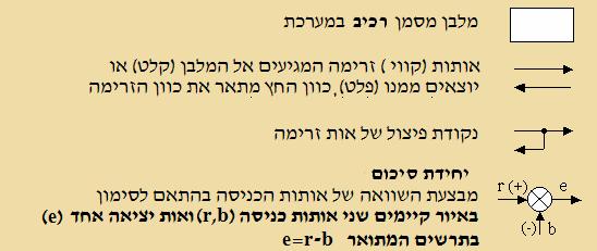ג. תיאור מערכת בקרה באמצעות תרשים בקרה מהסוג "תרשים מלבנים" תרשים מלבנים הינו דרך מקובלת לתיאור מערכות בכלל ומערכות בקרה בפרט.