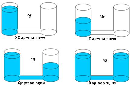 תנועת הנוזל הינה תמיד במורד הלחץ )מלחץ גבוה ללחץ נמוך(, ולכן הדם זורם מהלב אל כלי הדם, ובאמצעותם אל כל חלקי הגוף.