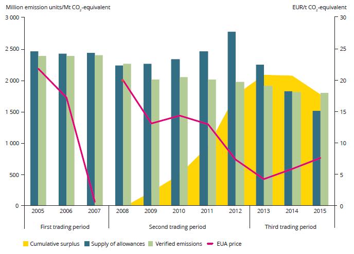 2030 τα επίπεδα του 43% σε σχέση με το 2005 που έχει τεθεί ως στόχος από την ΕΕν για τους τομείς που εμπίπτουν στο σύστημα εμπορίας 3.