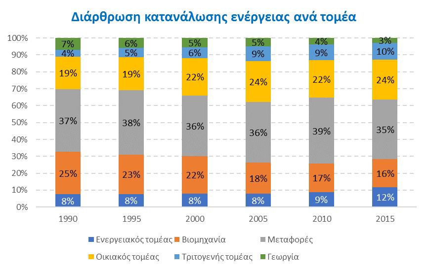 (ε) Σχήμα 2-3: Εξέλιξη της τελικής κατανάλωσης ενέργειας (σε ktoe) στην Ελλάδα την περίοδο 1990 2015.
