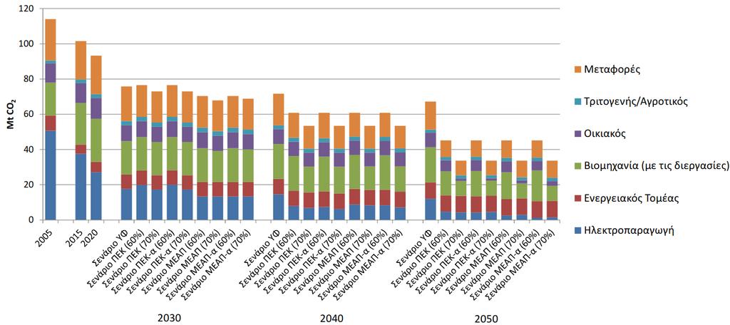 Σχήμα 2-7: Εξέλιξη των επομπών CO 2 στον ενεργειακό τομέα της Ελλάδας ανά σενάριο πολιτικής μέχρι το 2050.