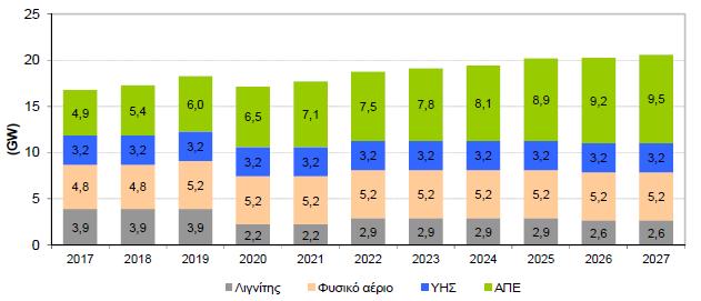 Για τους σκοπούς της μελέτης επάρκειας ισχύος, η συμβολή των διασυνδέσεων εξετάζεται μέσω τριών ισοδύναμων θερμικών μονάδων των 500 MW με διαθεσιμότητες που προσδιορίζονται βάσει των ιστορικών