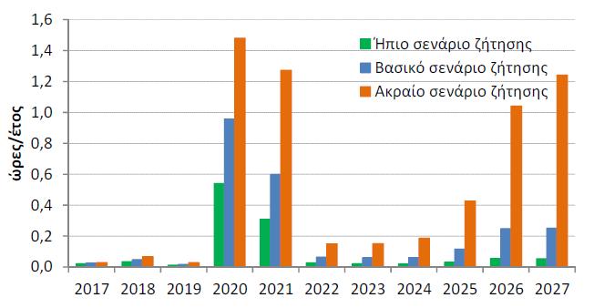 Σχήμα 2-12: Εξέλιξη των τιμών του δείκτη Αναμενόμενη Απώλεια Φορτίου (LOLE) για το Σενάριο Αναφοράς με διασυνδέσεις, θεωρώντας μέσο υδραυλικό έτος.