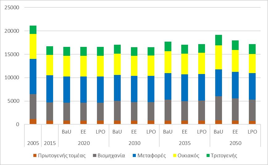Σχήμα 5-2: Εξέλιξη της τελικής κατανάλωσης ενέργειας ανά τομέα στα σενάρια BaU, ΕΕ και LPO (σε ktoe).