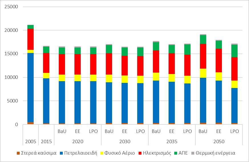 Τα πετρελαιοειδή εξακολουθούν και διαδραματίζουν κυρίαρχο ρόλο στους τελικούς τομείς κατανάλωσης και το μερίδιό τους είναι