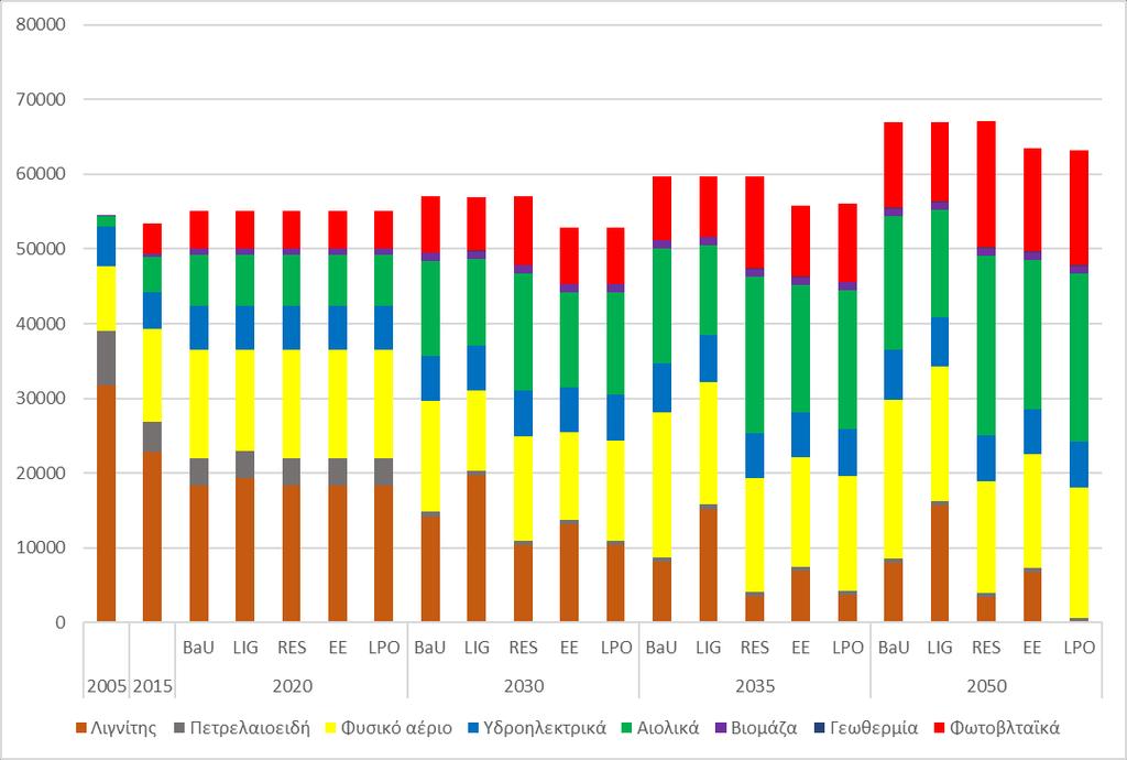 Σχήμα 5-5: Εξέλιξη της παραγωγής ηλεκτρικής ενέργειας στο ελληνικό ηλεκτρικό σύστημα ανά τεχνολογία (GWh).