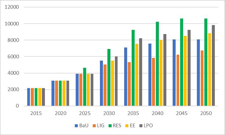 των φωτοβολταϊκών ειδικά μετά το 2030.