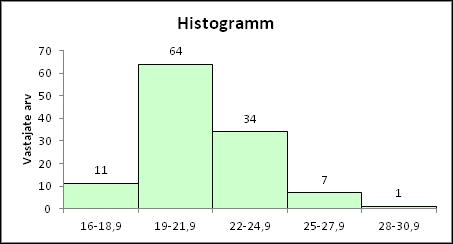 ! Joonis 9. Histogramm õpilaste KMI väärtustest Vaatame lähemalt, mille poolest histogramm erineb tulpdiagrammist. Histogrammis on koondatud KMI väärtused vahemikesse (16-18.9, 19-21.