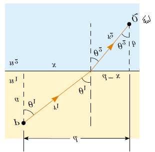 Ολική Ανάκλαση, Αρχή του Fermat Ομως δεν είναι δύσκολο να δούμε ότι sin θ 1 = x a2 + x 2 (d x) sin θ 2 = b 2