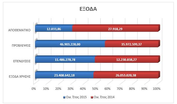 Γράφθμα: Ζξοδα για τα Οικ.