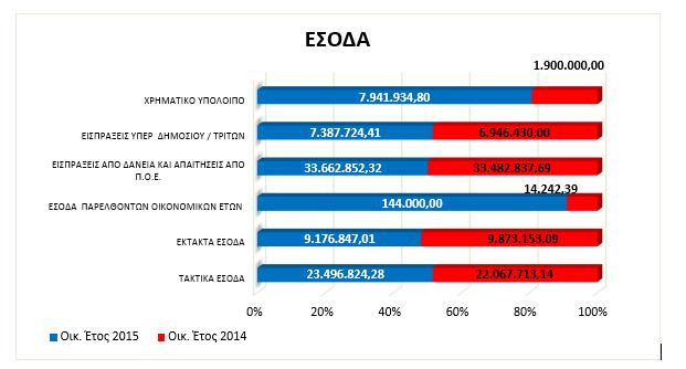 07/20 έγκριςη προχ/ςμου 205)   07/20 έγκριςη προχ/ςμου