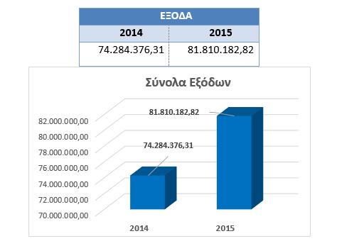 Ρίνακασ και Γράφθμα: Σφνολα Εξόδων οικ. ετϊν 20-205 Ρίνακασ και Γράφθμα :Συγκριτικά Στοιχεία Εξόδων ανά Υπθρεςία οικ. ετϊν 20-205 ΡΟΥΡΟΛΟΓΙΣΜΟΣ ΕΞΟΔΩΝ ΑΝΑ ΥΡΘΕΣΙΑ 205 Οικ. Ζτοσ 205 Οικ.