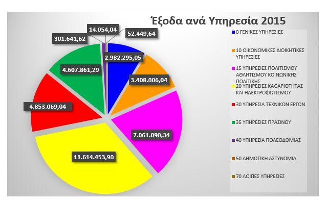 0 8 5 ΡΟΒΛΕΨΕΙΣ ΜΘ ΕΙΣΡΑΞΕΙΣ ΕΙΣΡΑΚΤΕΩΝ ΥΡΟΛΟΙΡΩΝ ΒΕΒΑΙΩΜΕΝΩΝ ΚΑΤΑ ΤΑ Ρ.ΟΕ. ΕΝΤ 0 27.53.526,8 9 0 ΑΡΟΘΕΜΑΤΙΚΟ 2.033,86 27.98,29 Σφνολο 8.80.82,82 7.28.376,3 Πηγή : Διεφθυνςη Οικονομικών Υπηρεςιών (Απ.