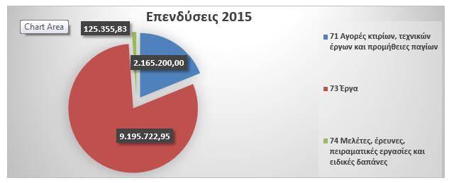 Ρίνακασ: Επενδφςεισ οικ. ζτουσ 205 Πηγή : Διεφθυνςη Οικονομικών Υπηρεςιών (Απ. Δ.Σ. 07/20 έγκριςη προχ/ςμου 205) Ρίνακασ και Γράφθμα: Διάρκρωςθ Εςόδων ανά Ομάδων οικ.