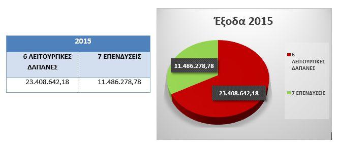 Ρίνακασ και Γράφθμα : Ζξοδα 205 Ρίνακασ και Γράφθμα: Δαπάνεσ οικ.